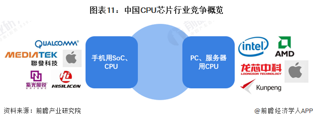 联发科最强处理器！3nm天玑旗舰芯片预计2024年量产【附CPU芯片行业市场竞争分析】(图2)