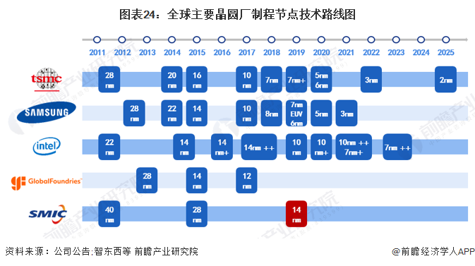 联发科最强处理器!3nm天玑旗舰芯片预计2024年量产【附CPU芯片行业市场竞争分析】