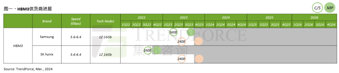 2024年存储新技术DDR、HBM等大放异彩!