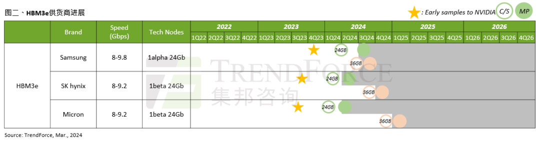 2024年存储新技术DDR、HBM等大放异彩!(图2) 2024年存储新技术DDR、HBM等大放异彩!(图2)