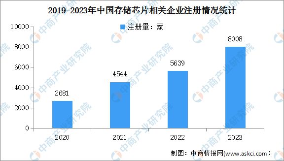 2024年中国存储芯片市场规模及企业注册量预测分析(图2) 2024年中国存储芯片市场规模及企业注册量预测分析(图2)