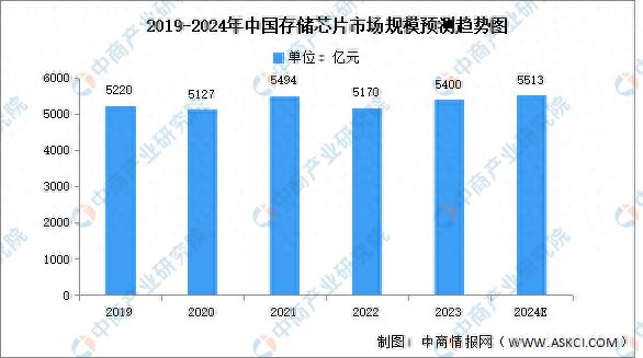 2024年中国存储芯片市场规模及企业注册量预测分析