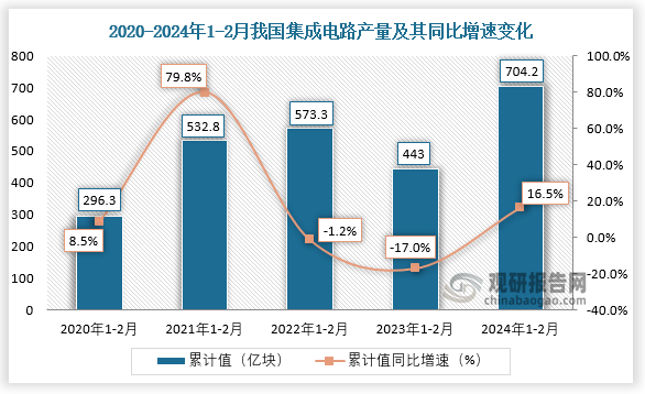 2024年1-2月我国集成电路产量创近五年同期新高增长至7042亿块 同比增长165%