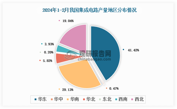 2024年1-2月我国集成电路产量创近五年同期新高增长至7042亿块 同比增长165%(图2)