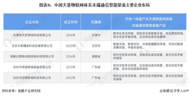 2024年中国天基物联网体系末端通信智能装备产业发展情况分析 未来市场潜力大【组图】(图6) 2024年中国天基物联网体系末端通信智能装备产业发展情况分析 未来市场潜力大【组图】(图6)