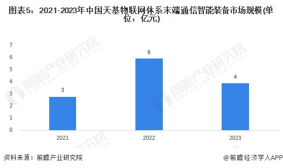 2024年中国天基物联网体系末端通信智能装备产业发展情况分析 未来市场潜力大【组图】(图5) 2024年中国天基物联网体系末端通信智能装备产业发展情况分析 未来市场潜力大【组图】(图5)