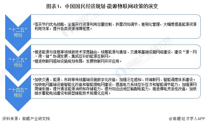 重磅！2024年中国及31省市能源物联网行业政策汇总及解读（全）能源物联网规模化发展加速