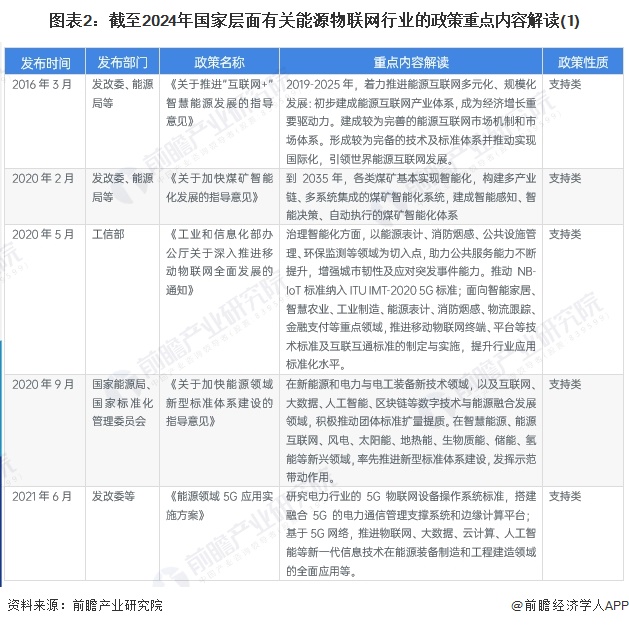 重磅!2024年中国及31省市能源物联网行业政策汇总及解读(全)能源物联网规模化发展加速(图2) 重磅!2024年中国及31省市能源物联网行业政策汇总及解读(全)能源物联网规模化发展加速(图2)