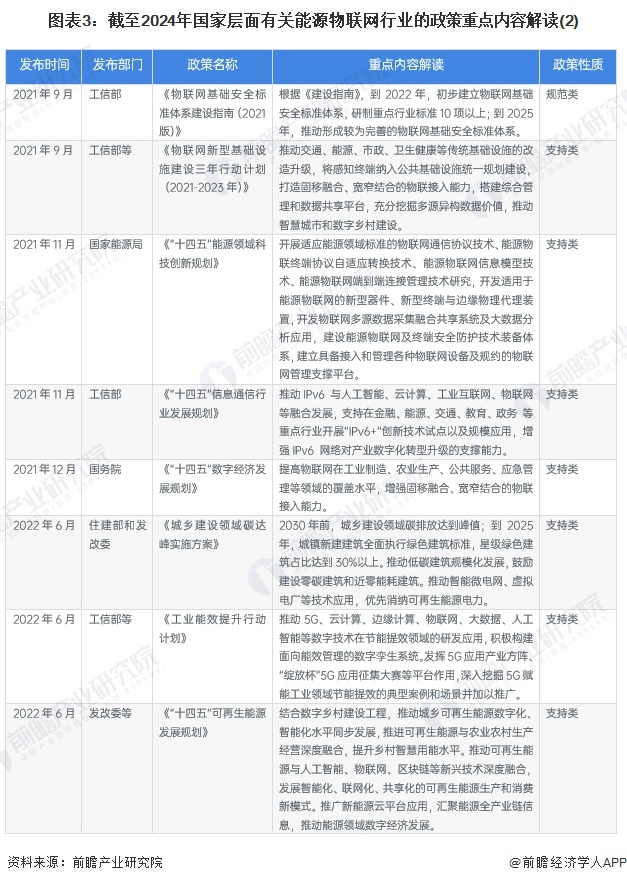 重磅!2024年中国及31省市能源物联网行业政策汇总及解读(全)能源物联网规模化发展加速(图3) 重磅!2024年中国及31省市能源物联网行业政策汇总及解读(全)能源物联网规模化发展加速(图3)