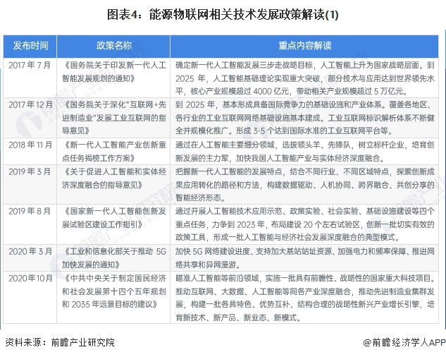 重磅!2024年中国及31省市能源物联网行业政策汇总及解读(全)能源物联网规模化发展加速(图4) 重磅!2024年中国及31省市能源物联网行业政策汇总及解读(全)能源物联网规模化发展加速(图4)