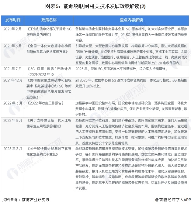 重磅!2024年中国及31省市能源物联网行业政策汇总及解读(全)能源物联网规模化发展加速(图5) 重磅!2024年中国及31省市能源物联网行业政策汇总及解读(全)能源物联网规模化发展加速(图5)