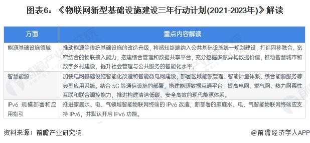 重磅!2024年中国及31省市能源物联网行业政策汇总及解读(全)能源物联网规模化发展加速(图6) 重磅!2024年中国及31省市能源物联网行业政策汇总及解读(全)能源物联网规模化发展加速(图6)
