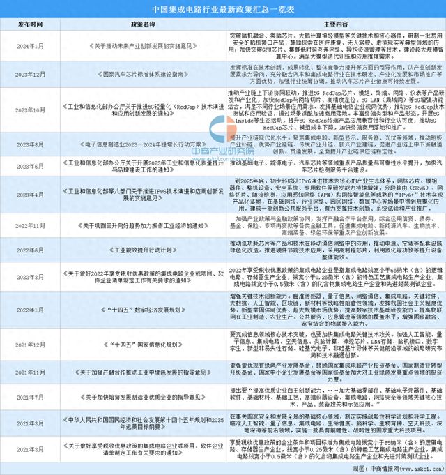 2024年中国集成电路行业最新政策汇总一览