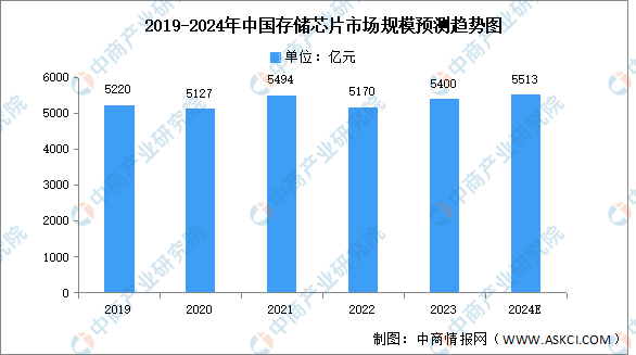 2024年中国存储芯片市场现状及行业发展前景预测分析(图)