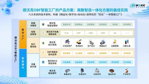 德沃克OBF智能工厂离散智造一体化的最佳实践(图2) 德沃克OBF智能工厂离散智造一体化的最佳实践(图2)