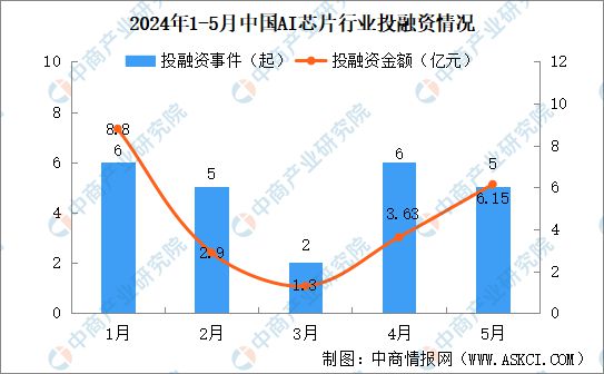 2024年1-5月中国AI芯片行业投融资情况分析(图2) 2024年1-5月中国AI芯片行业投融资情况分析(图2)