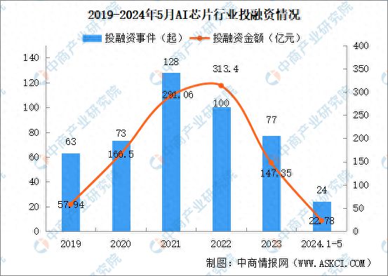 2024年1-5月中国AI芯片行业投融资情况分析