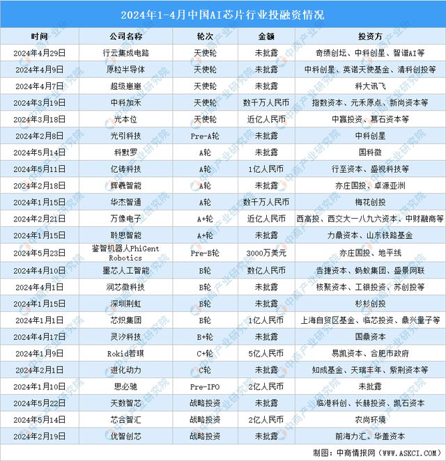 2024年1-5月中国AI芯片行业投融资情况分析(图5) 2024年1-5月中国AI芯片行业投融资情况分析(图5)