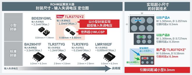 ROHM开发出超小CMOS运算放大器适用于智能手机和小型物联网(图2)