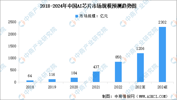 2024年中国AI芯片市场规模及行业发展前景预测分析(图)