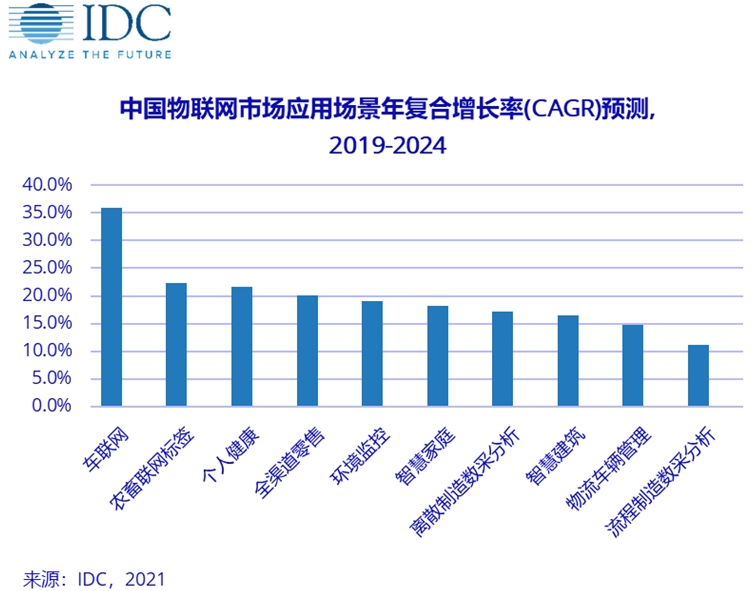 2024年中国将成为全球最大的物联网市场(图2)