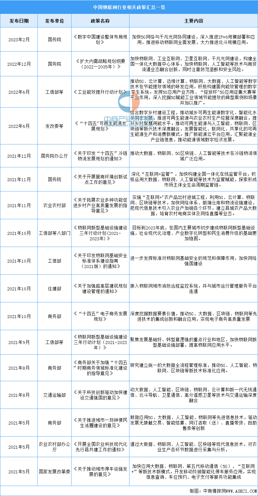 2024年中国物联网行业最新政策汇总一览(图)