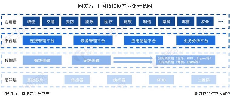 预见2024:2024年中国物联网行业市场规模、竞争格局及发展前景预测 未来市场规模将超75万亿元(图2) 预见2024:2024年中国物联网行业市场规模、竞争格局及发展前景预测 未来市场规模将超75万亿元(图2)