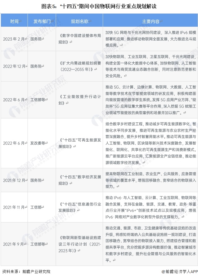 预见2024:2024年中国物联网行业市场规模、竞争格局及发展前景预测 未来市场规模将超75万亿元(图5) 预见2024:2024年中国物联网行业市场规模、竞争格局及发展前景预测 未来市场规模将超75万亿元(图5)