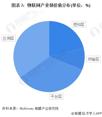 预见2024:2024年中国物联网行业市场规模、竞争格局及发展前景预测 未来市场规模将超75万亿元(图7) 预见2024:2024年中国物联网行业市场规模、竞争格局及发展前景预测 未来市场规模将超75万亿元(图7)