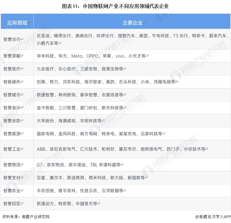 预见2024:2024年中国物联网行业市场规模、竞争格局及发展前景预测 未来市场规模将超75万亿元(图11) 预见2024:2024年中国物联网行业市场规模、竞争格局及发展前景预测 未来市场规模将超75万亿元(图11)
