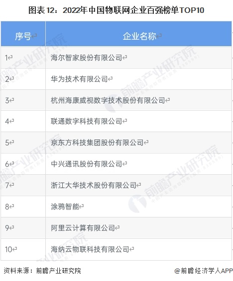 预见2024:2024年中国物联网行业市场规模、竞争格局及发展前景预测 未来市场规模将超75万亿元(图12) 预见2024:2024年中国物联网行业市场规模、竞争格局及发展前景预测 未来市场规模将超75万亿元(图12)