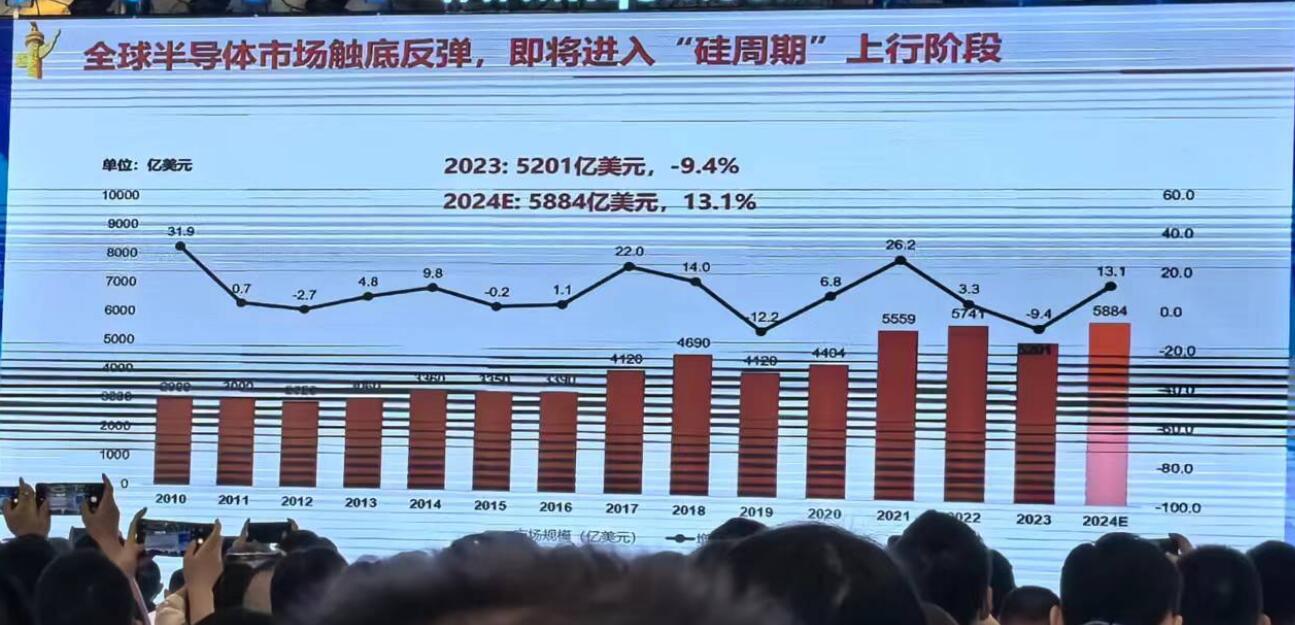 Q1中国芯片产量大涨40%!2024年半导体行业两大趋势