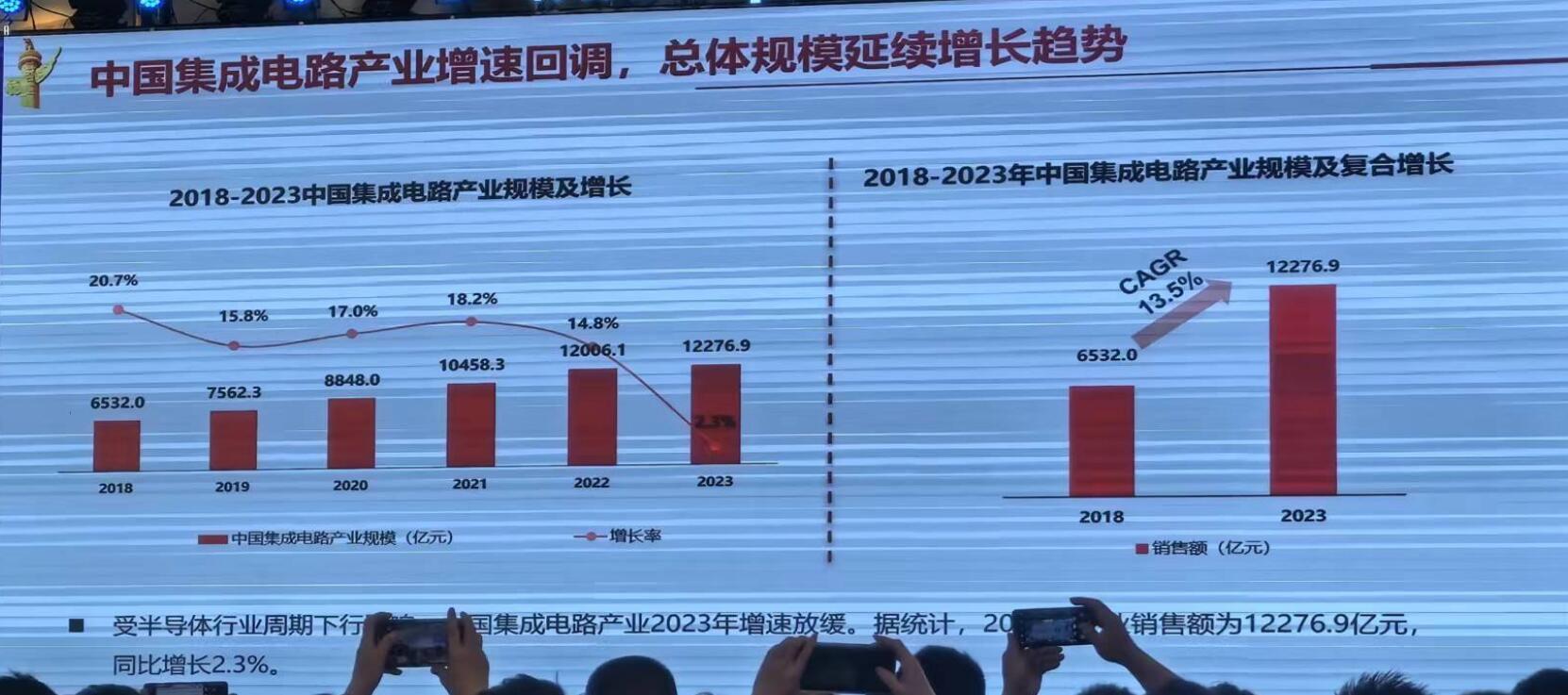Q1中国芯片产量大涨40%!2024年半导体行业两大趋势(图3) Q1中国芯片产量大涨40%!2024年半导体行业两大趋势(图3)