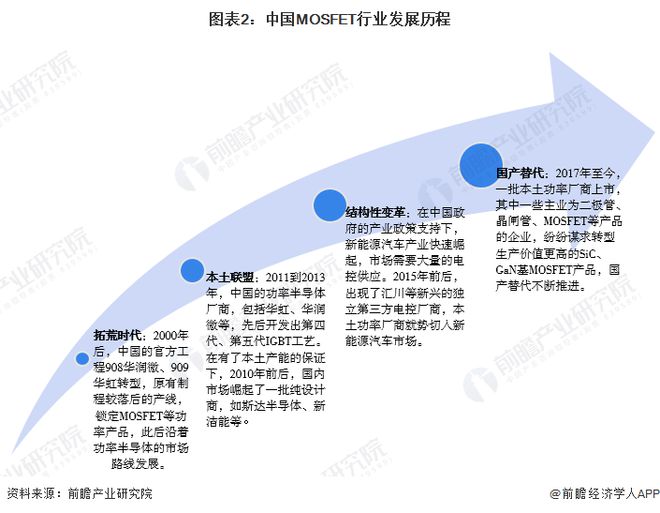 2024年中国MOSFET行业发展现状分析 行业国产化趋势明确【组图】(图2) 2024年中国MOSFET行业发展现状分析 行业国产化趋势明确【组图】(图2)