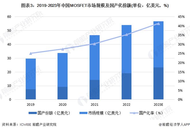 2024年中国MOSFET行业发展现状分析 行业国产化趋势明确【组图】(图3) 2024年中国MOSFET行业发展现状分析 行业国产化趋势明确【组图】(图3)