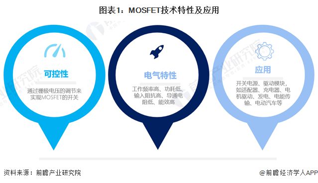 2024年中国MOSFET行业发展现状分析 行业国产化趋势明确【组图】