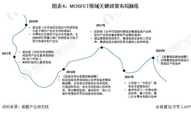2024年中国MOSFET行业发展现状分析 行业国产化趋势明确【组图】(图4) 2024年中国MOSFET行业发展现状分析 行业国产化趋势明确【组图】(图4)