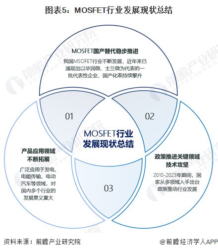2024年中国MOSFET行业发展现状分析 行业国产化趋势明确【组图】(图5) 2024年中国MOSFET行业发展现状分析 行业国产化趋势明确【组图】(图5)
