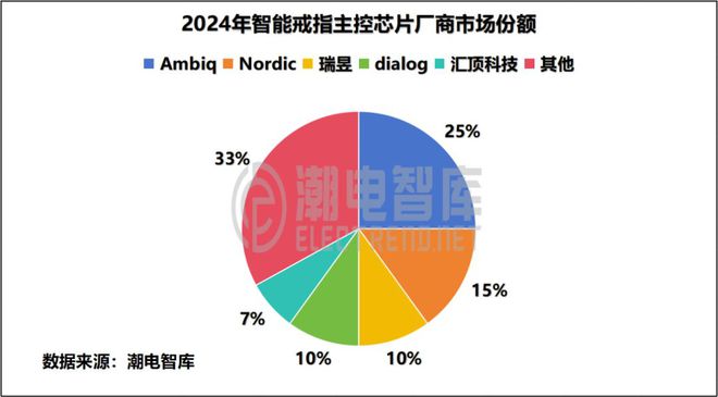 2024年智能戒指主控芯片厂商TOP 5