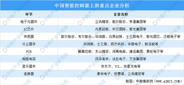 2024年中国智能控制器市场规模及上游重点企业预测分析(图2) 2024年中国智能控制器市场规模及上游重点企业预测分析(图2)