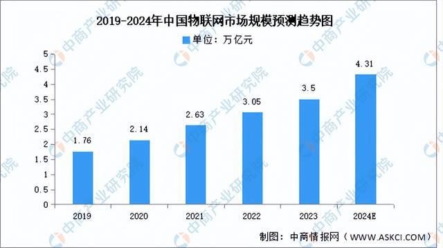2024年中国物联网行业市场前景预测研究(简版)(图3) 2024年中国物联网行业市场前景预测研究(简版)(图3)