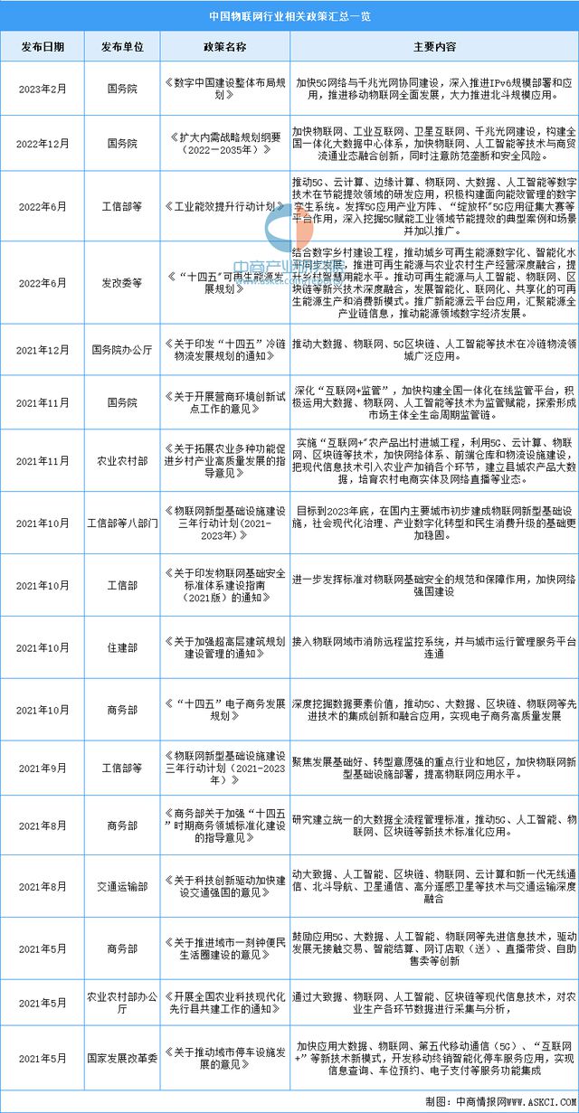 2024年中国物联网行业市场前景预测研究(简版)(图2) 2024年中国物联网行业市场前景预测研究(简版)(图2)