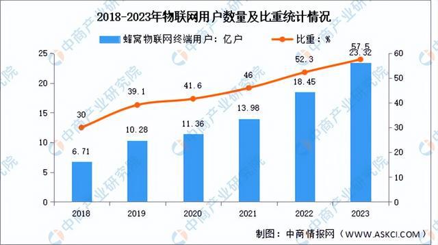 2024年中国物联网行业市场前景预测研究(简版)(图5) 2024年中国物联网行业市场前景预测研究(简版)(图5)