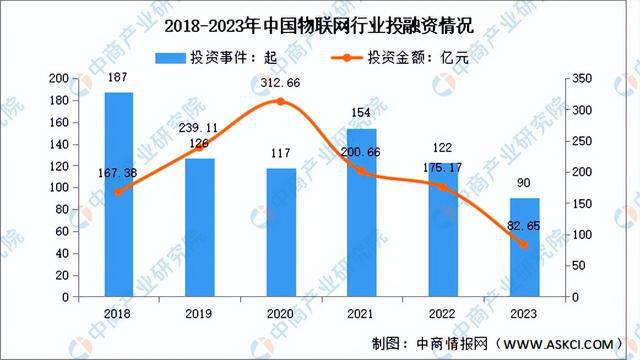 2024年中国物联网行业市场前景预测研究(简版)(图7) 2024年中国物联网行业市场前景预测研究(简版)(图7)