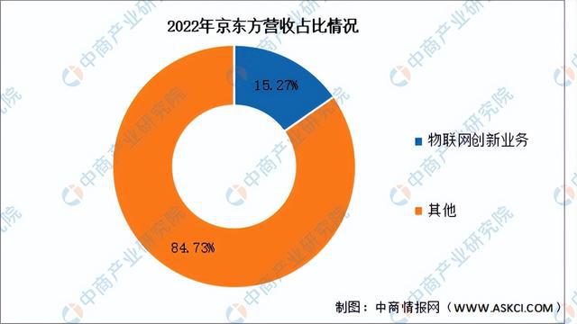 2024年中国物联网行业市场前景预测研究(简版)(图15) 2024年中国物联网行业市场前景预测研究(简版)(图15)