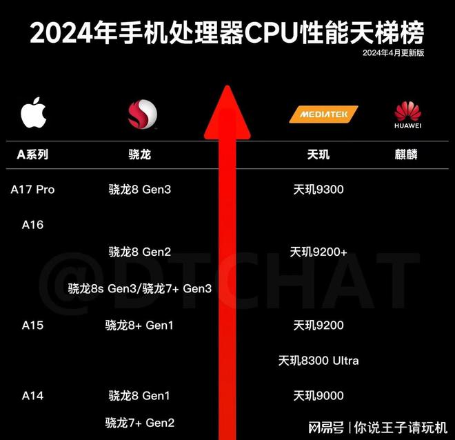 2024年手机芯片天梯榜来了!这两款中端芯片性能媲美旗舰?(图2) 2024年手机芯片天梯榜来了!这两款中端芯片性能媲美旗舰?(图2)