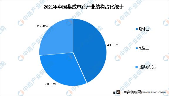 2023年中国集成电路行业发展前景如何?(图2) 2023年中国集成电路行业发展前景如何?(图2)