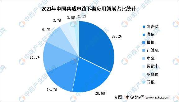 2023年中国集成电路行业发展前景如何?(图4) 2023年中国集成电路行业发展前景如何?(图4)