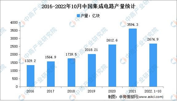 2023年中国集成电路行业发展前景如何?(图3) 2023年中国集成电路行业发展前景如何?(图3)