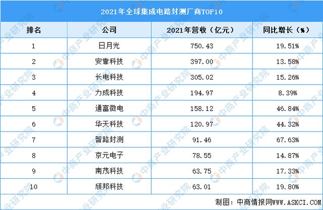 2023年中国集成电路行业发展前景如何?(图5) 2023年中国集成电路行业发展前景如何?(图5)